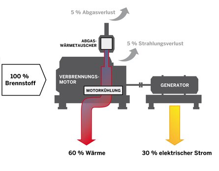 Schema eines Blockheizkraftwerkes (BHKW) (KWK)