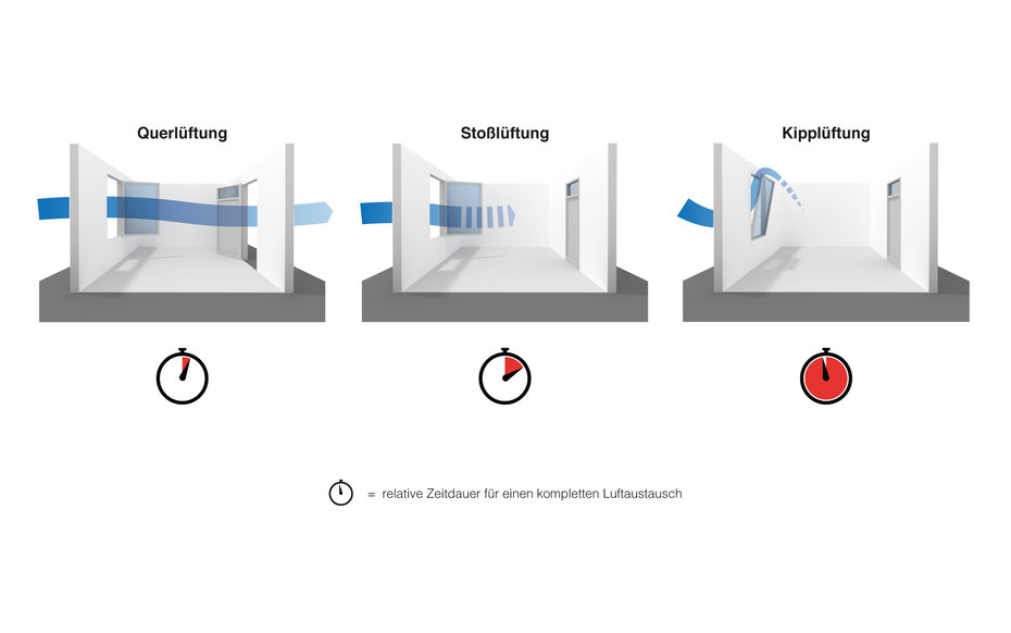 Relative Zeitdauer für einen vollständigen Luftaustausch bei unterschiedlichen Arten der Fensterlüftung