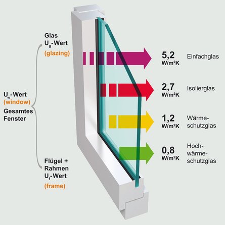 Wärmedurchgangskoeffizienten verschiedener Verglasungsarten