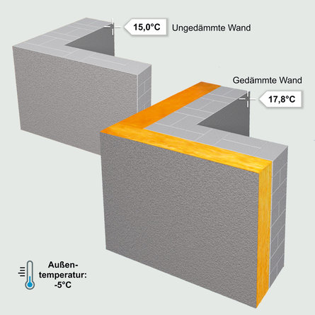 Oberflächentemperaturen der Innenseite einer Außenwand bei gedämmter und ungedämmter Außenwand