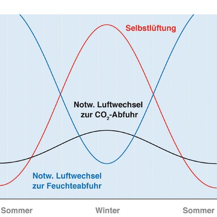 Gegensatz von Selbstlüftung zu notwendigem Luftwechsel