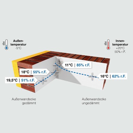 Absenkung der Temperatur und Anstieg der relativen Luftfeuchte einer gedämmten und einer ungedämmten Außenwandecke