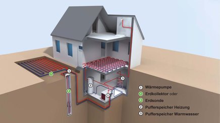 Sole-Wasser-Wärmepumpe