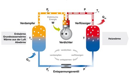 Funktionsweise einer Wärmepumpe