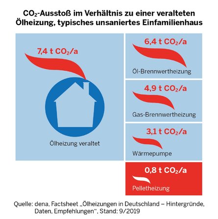 co2-Ausstoß von Energieträgern im Vergleich zu alter Ölheizung