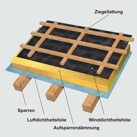 Aufbau einer Aufdachdämmung