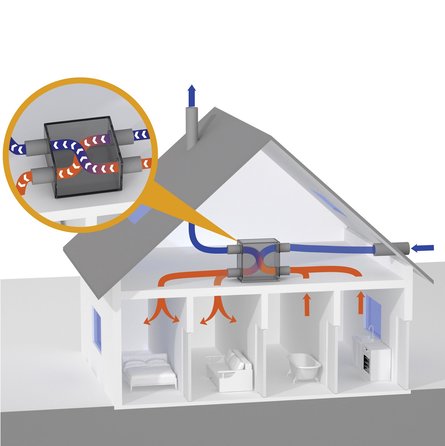 Zentrale Lüftungsanlage mit Wärmerückgewinnung (WRG)